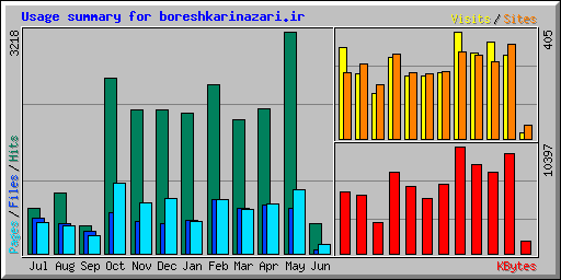 Usage summary for boreshkarinazari.ir
